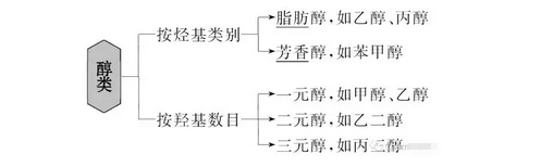 2018高考有机化学二轮复习醇的结构与性质知识点
