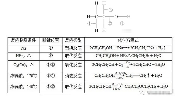 2018高考有机化学二轮复习醇的结构与性质知识点