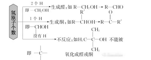 2018高考有机化学二轮复习醇的结构与性质知识点