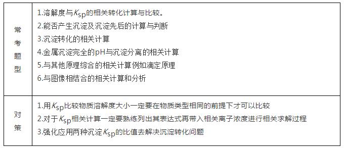 高考前最后7天,2018高考化学命题热点及方向预测!