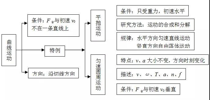 期中考后补弱,物理必修二:曲线运动知识点总结与易错点归类
