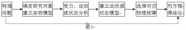 如何学好高中物理?资深老师给你11大绝招和3点建议,助你走出迷茫!