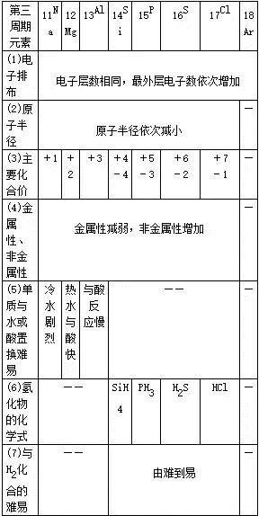 高中化学必修二常考知识点总结,考生必备!