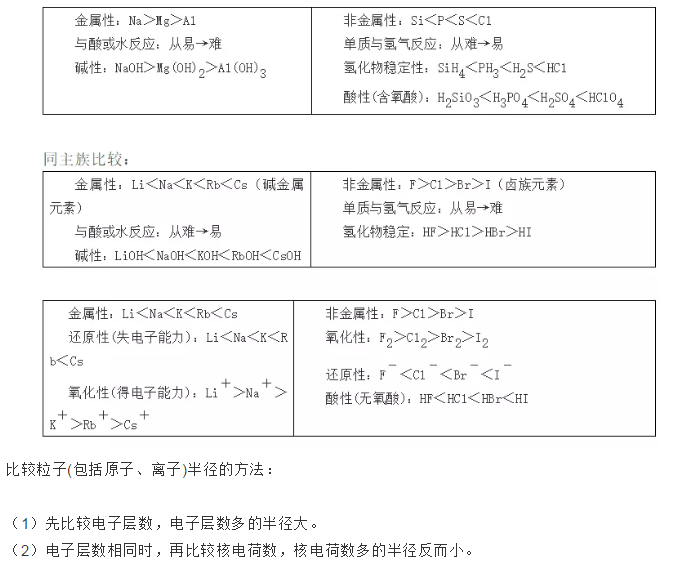 高中化学必修二常考知识点总结,考生必备!