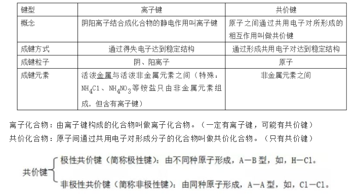 高中化学必修二常考知识点总结,考生必备!