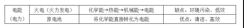 高中化学必修二常考知识点总结,考生必备!