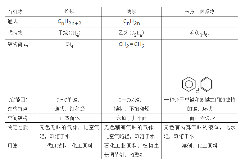 高中化学必修二常考知识点总结,考生必备!