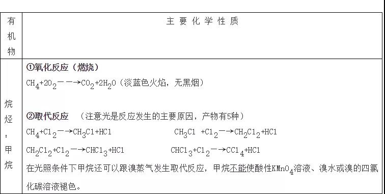 高中化学必修二常考知识点总结,考生必备!