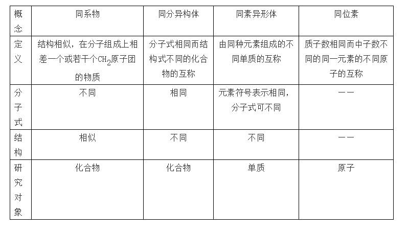 高中化学必修二常考知识点总结,考生必备!