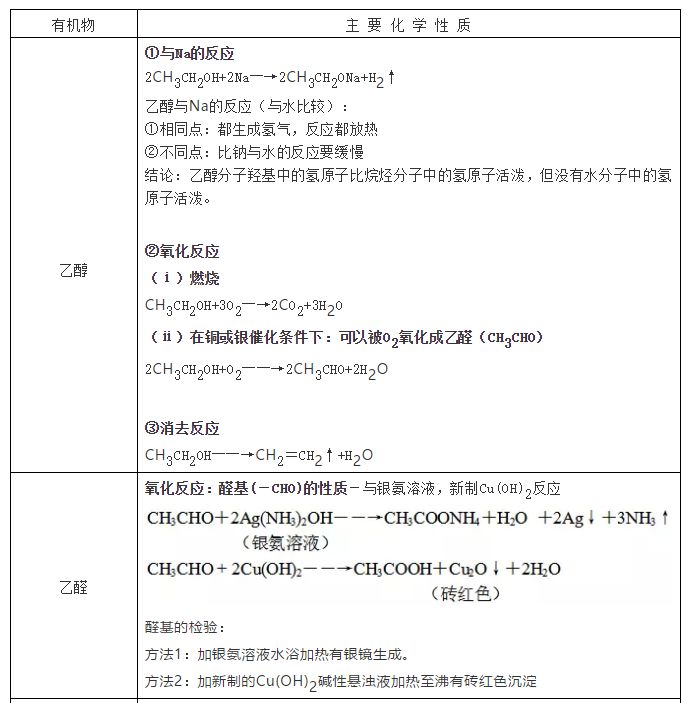 高中化学必修二常考知识点总结,考生必备!