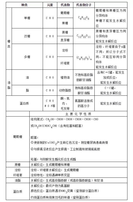 高中化学必修二常考知识点总结,考生必备!