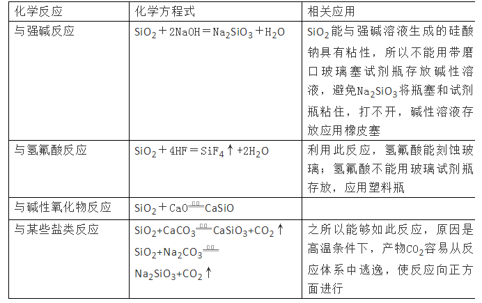 2021年高考化学一轮复习,硅及其化合物考点详解