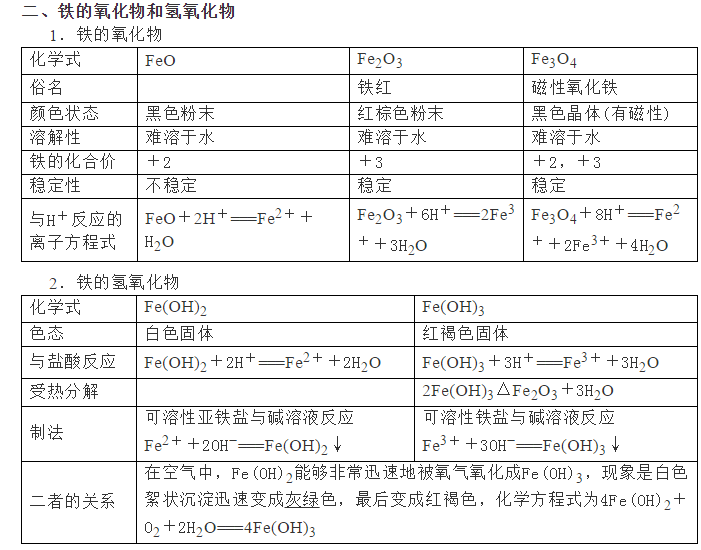 2021年高考化学一轮复习,铁及其化合物考点详解
