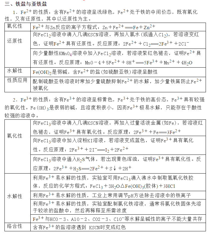 2021年高考化学一轮复习,铁及其化合物考点详解