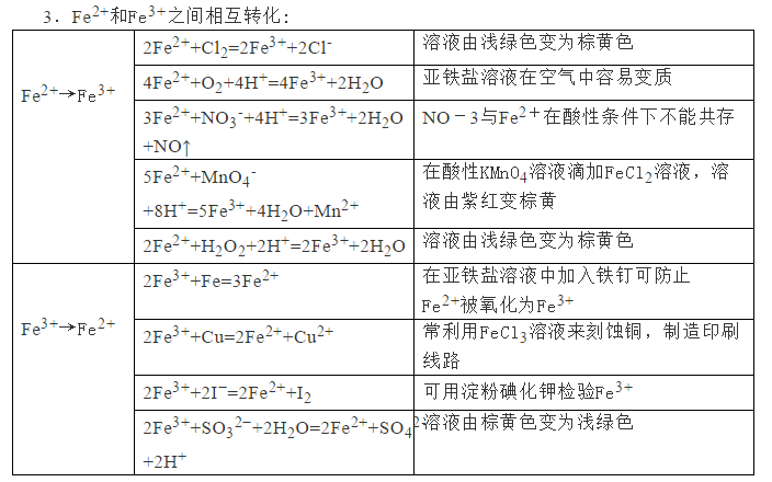 2021年高考化学一轮复习,铁及其化合物考点详解
