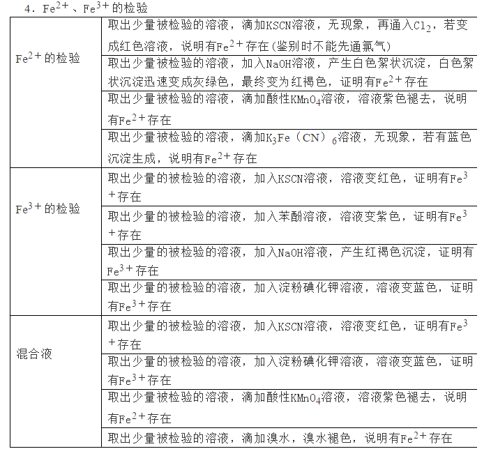 2021年高考化学一轮复习,铁及其化合物考点详解