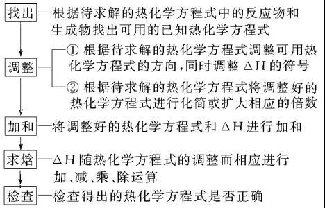 2021年高考一轮复习, 14种常考题型突破策略