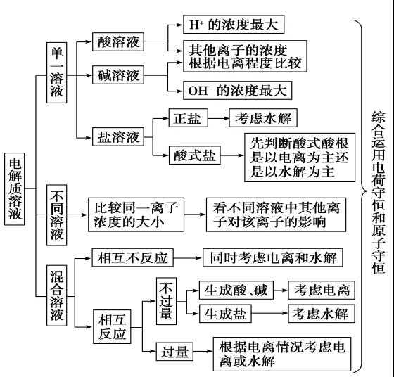 2021年高考一轮复习, 14种常考题型突破策略