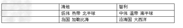 材料一:2010 年海地和智利的强烈地震对比资料材料二:全球六大板块示意图1.比较海地和智利两国的地 材料一:2010 年海地和智利的强烈地震对比资料材料二:全球六大板块示意图1.比较海地和智利两国的地