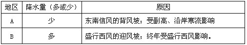 读"某大洲局部地区年降水量分布示意图",回答下列问题。分析A地晒制海产品的自然区位优势。_________________________ 读"某大洲局部地区年降水量分布示意图",回答下列问题。分析A地晒制海产品的自然区位优势。_________________________