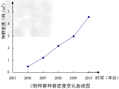 外来物种入侵,会对当地群落结构和生物多样性发生影响。某课外探究小组的同学在一块荒地中,对某种入侵植物和几种本地植物的种群密度进行了连续五年的调查,调 外来物种入侵,会对当地群落结构和生物多样性发生影响。某课外探究小组的同学在一块荒地中,对某种入侵植物和几种本地植物的种群密度进行了连续五年的调查,调