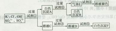(12分)某无色溶液中含有K+、SO32-、SO42-、Cl、OH-,检验溶液中除OH-外其他阴离子的步骤如下图所示。回答下列问题:(1)填写试剂的化学式①②⑤ (12分)某无色溶液中含有K+、SO32-、SO42-、Cl、OH-,检验溶液中除OH-外其他阴离子的步骤如下图所示。回答下列问题:(1)填写试剂的化学式①②⑤