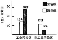 桦尺蛾是一种栖息在密林中、白天停歇在树干上的昆虫,一般为浅色,它借助与环境相似的体色躲避鸟类天敌。在工业污染区,黑色桦尺蛾的数量有增多的趋势。为证实两种体 桦尺蛾是一种栖息在密林中、白天停歇在树干上的昆虫,一般为浅色,它借助与环境相似的体色躲避鸟类天敌。在工业污染区,黑色桦尺蛾的数量有增多的趋势。为证实两种体