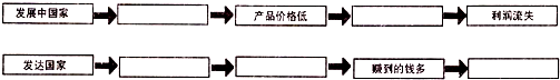 阅读下面的材料,将给出的选项按因果关系填入下面的框图中。材料:经济联系是发达国家和发展中国家合作的一个重要方面,但是在国际经济秩序中,发达国 阅读下面的材料,将给出的选项按因果关系填入下面的框图中。材料:经济联系是发达国家和发展中国家合作的一个重要方面,但是在国际经济秩序中,发达国
