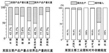 读世界某著名经济大国有关经济数据图,回答下列问题。小题1:该国产品产量比重最大的工业产品和对外依赖程度最低的工业原料分别是 ( )A.照相机、铁矿石B.轿车、木 读世界某著名经济大国有关经济数据图,回答下列问题。小题1:该国产品产量比重最大的工业产品和对外依赖程度最低的工业原料分别是 ( )A.照相机、铁矿石B.轿车、木