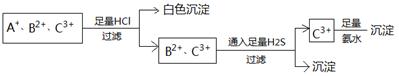 为使溶液中的3种阳离子A+、B2+、C3+逐一沉淀分离,将含有A+、B2+、C3+离子的水溶液进行如下实验, 关于三种离子的判断正确的是A.Ag+、Fe2+、A 为使溶液中的3种阳离子A+、B2+、C3+逐一沉淀分离,将含有A+、B2+、C3+离子的水溶液进行如下实验, 关于三种离子的判断正确的是A.Ag+、Fe2+、A