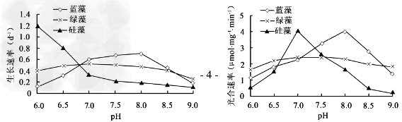 蓝藻、绿藻和硅藻是湖泊中常见藻类。某课题组研究了不同pH对3种藻类的生长及光合作用的影响,实验结果见图1、图2。请回答下列问题: 蓝藻、绿藻和硅藻是湖泊中常见藻类。某课题组研究了不同pH对3种藻类的生长及光合作用的影响,实验结果见图1、图2。请回答下列问题: