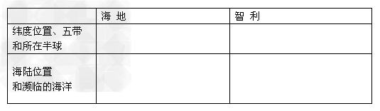 材料一:2010 年海地和智利的强烈地震对比资料材料二:全球六大板块示意图1.比较海地和智利两国的地 材料一:2010 年海地和智利的强烈地震对比资料材料二:全球六大板块示意图1.比较海地和智利两国的地