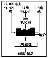 俄罗斯乌拉尔山区为世界重要的金属矿产地,炼铝工业为了降低运输成本,常在铝土产地将铝土提炼成氧化铝后,将氧化铝运 俄罗斯乌拉尔山区为世界重要的金属矿产地,炼铝工业为了降低运输成本,常在铝土产地将铝土提炼成氧化铝后,将氧化铝运
