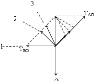 如图所示,三根绳子OA、OB与OC将一重物悬挂空中而处于静止状态,现在保持绳子OA方向不变,将B点上移,且结点O点位置不动,则A.OA的拉力逐渐增大B. 魔方格