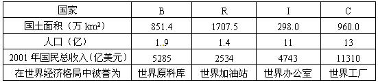 下图中B、R、I、C四个国家被称为“金砖四国”。根据资料,结合所学知识,回答问题。 资料1:见图资料2:下表是四国的有关情况 下图中B、R、I、C四个国家被称为“金砖四国”。根据资料,结合所学知识,回答问题。 资料1:见图资料2:下表是四国的有关情况