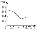 往含0.2molNaOH和0.1molCa2的溶液中持续稳定地通入CO2气体,当通入气体为6.72L时立即停止,则这一过程中,溶液中离子的