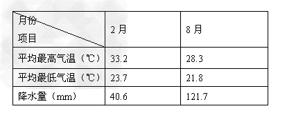 阅读下列材料,回答问题材料一下图是世界某区域略图。材料二下表为甲地2月和8月的降水量和气温资料表。对比分析甲地2月和8月降水量及气温的 阅读下列材料,回答问题材料一下图是世界某区域略图。材料二下表为甲地2月和8月的降水量和气温资料表。对比分析甲地2月和8月降水量及气温的