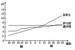 在“生物体维持pH稳定的机制”实验中,某同学为了“观察肝匀浆在加入酸后的pH的变化”进行了如下实验,请补充完整方法步骤并回答问题(1)方法步骤:第一步:画 在“生物体维持pH稳定的机制”实验中,某同学为了“观察肝匀浆在加入酸后的pH的变化”进行了如下实验,请补充完整方法步骤并回答问题(1)方法步骤:第一步:画