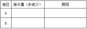 读"某大洲局部地区年降水量分布示意图",回答下列问题。分析A地晒制海产品的自然区位优势。_________________________ 读"某大洲局部地区年降水量分布示意图",回答下列问题。分析A地晒制海产品的自然区位优势。_________________________