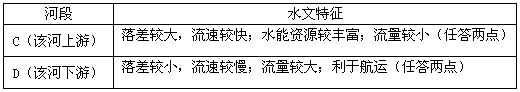 读"某大洲局部地区年降水量分布示意图",回答下列问题。分析A地晒制海产品的自然区位优势。_________________________ 读"某大洲局部地区年降水量分布示意图",回答下列问题。分析A地晒制海产品的自然区位优势。_________________________