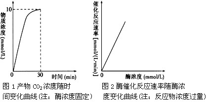动物脑组织中含有丰富的谷氨酸脱羧酶,能专一催化1mol谷氨酸分解为1molγ-氨基丁酸和1molCO2。某科研小组从小鼠的脑中得到该酶后,在谷氨酸起 动物脑组织中含有丰富的谷氨酸脱羧酶,能专一催化1mol谷氨酸分解为1molγ-氨基丁酸和1molCO2。某科研小组从小鼠的脑中得到该酶后,在谷氨酸起