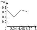 往含0.2molNaOH和0.1molCa2的溶液中持续稳定地通入CO2气体,当通入气体为6.72L时立即停止,则这一过程中,溶液中离子的