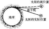 地球周围的大气层密度是不均匀的,越到高空越稀薄,太阳升起时太阳光穿过大气层时要发生______.因此,早晨我们看到初升的太阳是在它实际位置的______(填“上 魔方格
