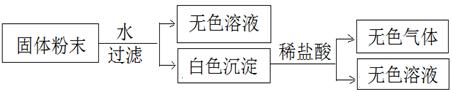有一包固体粉末,由CaCO3、Na2SO4、KNO3、BaCl2、CuSO4中的三种物质组成,取样品进行如下实验,从实验可以判断:A.该固体粉末中一定不含有Ba 有一包固体粉末,由CaCO3、Na2SO4、KNO3、BaCl2、CuSO4中的三种物质组成,取样品进行如下实验,从实验可以判断:A.该固体粉末中一定不含有Ba