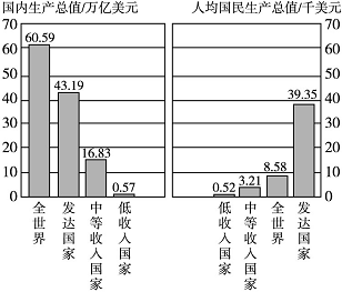 读下图完成下列问题。国内生产总值和人均国民生产总值比较就全世界而言,国内生产总值最高的是________国家,达________万亿美元。 读下图完成下列问题。国内生产总值和人均国民生产总值比较就全世界而言,国内生产总值最高的是________国家,达________万亿美元。