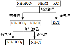 某同学鉴别NH4HCO3、NH4Cl、KCl三种化肥,过程如图所示,其中试剂甲和乙可能是A.甲:水,乙:氢氧化钠B.甲:熟石灰,乙:稀盐酸C.甲:稀盐酸 魔方格