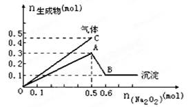 向一定量的Mg2+、NH4+、Al3+混合溶液中加入Na2O2的量与生成沉淀和气体的量(纵坐标)的关系如图所示,则溶液中三种离子的物质的量之比为A.2∶1∶2B 向一定量的Mg2+、NH4+、Al3+混合溶液中加入Na2O2的量与生成沉淀和气体的量(纵坐标)的关系如图所示,则溶液中三种离子的物质的量之比为A.2∶1∶2B