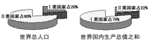 读下图,下列地区中,属于Ⅰ类国家的是A.欧洲西部B.亚洲南部C.亚洲东部D.南美洲大部分 读下图,下列地区中,属于Ⅰ类国家的是A.欧洲西部B.亚洲南部C.亚洲东部D.南美洲大部分