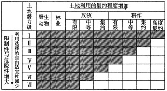 土地潜力评价是通过对土地自然要素相互作用表现出来的综合特征的评价,揭示土地生物生产力的高低和土地的潜在生产能力。读美国农业部土地潜力等级划分图,回答 土地潜力评价是通过对土地自然要素相互作用表现出来的综合特征的评价,揭示土地生物生产力的高低和土地的潜在生产能力。读美国农业部土地潜力等级划分图,回答