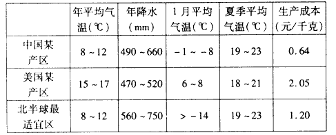 下表是中美两国的两个苹果产区与北半球苹果生长最适宜区的气候条件和生产成本的相关资料。据表回答1~2题。1、表中的美国产区最可能位于 下表是中美两国的两个苹果产区与北半球苹果生长最适宜区的气候条件和生产成本的相关资料。据表回答1~2题。1、表中的美国产区最可能位于